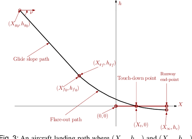 Figure 3 for Design of a Smooth Landing Trajectory Tracking System for a Fixed-wing Aircraft