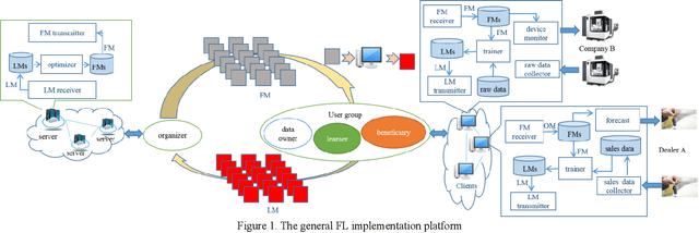 Figure 1 for A Survey on Federated Learning and its Applications for Accelerating Industrial Internet of Things