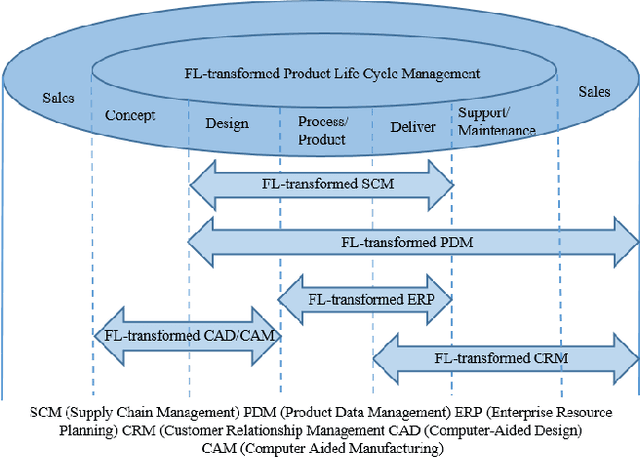 Figure 2 for A Survey on Federated Learning and its Applications for Accelerating Industrial Internet of Things