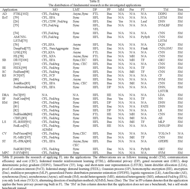 Figure 4 for A Survey on Federated Learning and its Applications for Accelerating Industrial Internet of Things