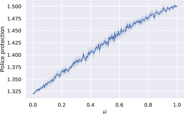 Figure 3 for Machine learning for risk assessment in gender-based crime