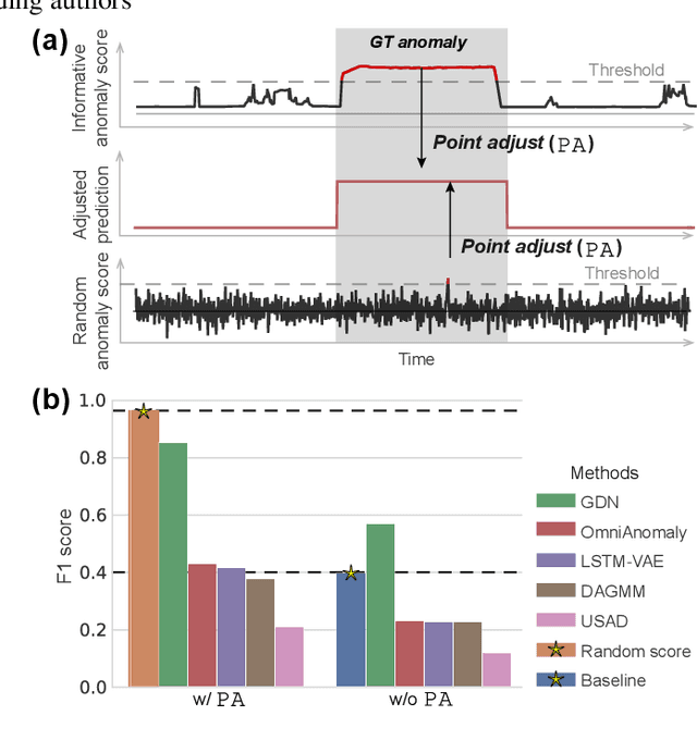 Figure 1 for Towards a Rigorous Evaluation of Time-series Anomaly Detection