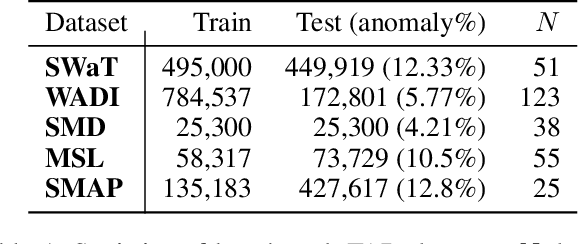 Figure 2 for Towards a Rigorous Evaluation of Time-series Anomaly Detection