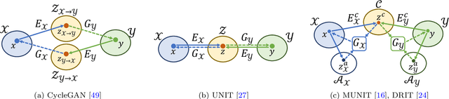 Figure 2 for DRIT++: Diverse Image-to-Image Translation via Disentangled Representations