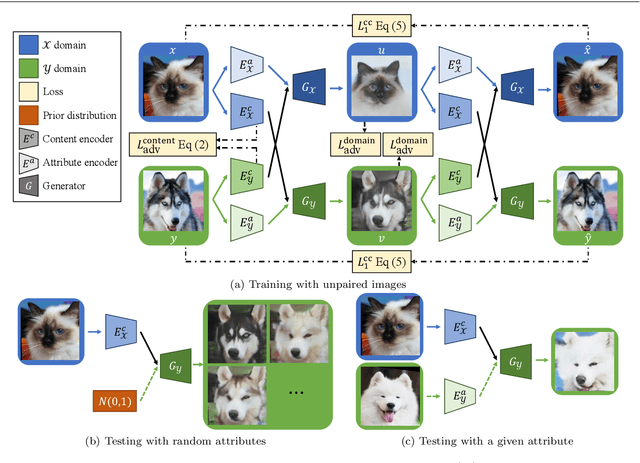 Figure 4 for DRIT++: Diverse Image-to-Image Translation via Disentangled Representations
