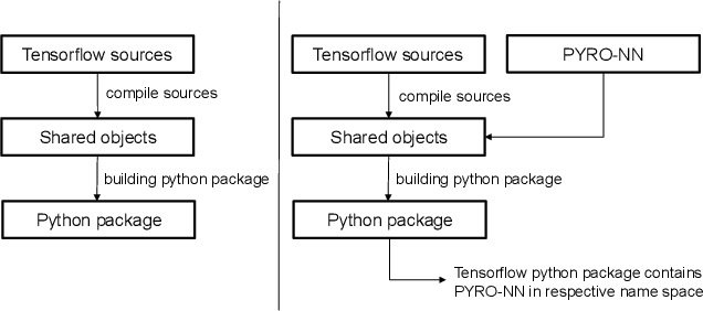 Figure 1 for PYRO-NN: Python Reconstruction Operators in Neural Networks