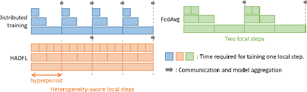 Figure 1 for HADFL: Heterogeneity-aware Decentralized Federated Learning Framework