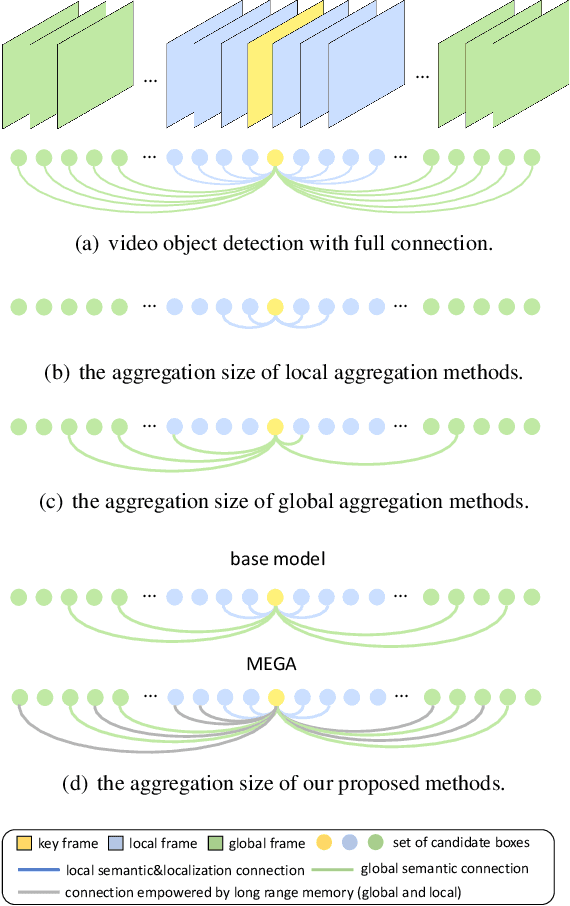 Figure 1 for Memory Enhanced Global-Local Aggregation for Video Object Detection