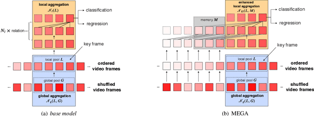 Figure 3 for Memory Enhanced Global-Local Aggregation for Video Object Detection