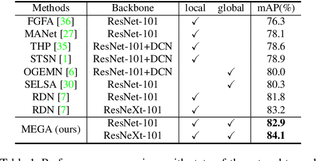 Figure 2 for Memory Enhanced Global-Local Aggregation for Video Object Detection