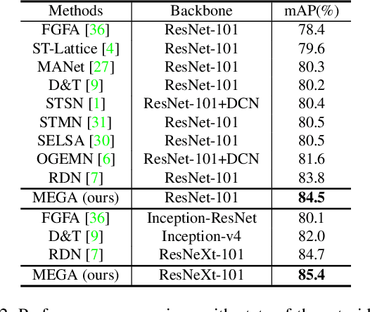Figure 4 for Memory Enhanced Global-Local Aggregation for Video Object Detection