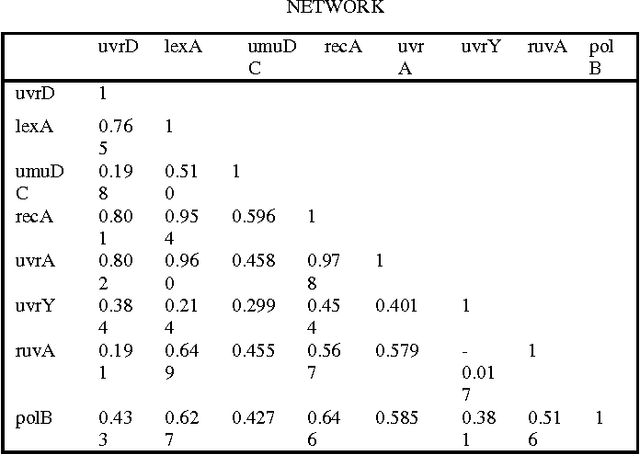 Figure 3 for Ant Colony Optimization for Inferring Key Gene Interactions