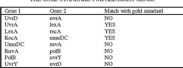 Figure 4 for Ant Colony Optimization for Inferring Key Gene Interactions