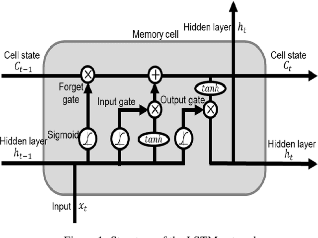 Figure 1 for Understanding Dynamic Spatio-Temporal Contexts in Long Short-Term Memory for Road Traffic Speed Prediction