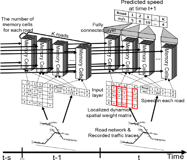 Figure 3 for Understanding Dynamic Spatio-Temporal Contexts in Long Short-Term Memory for Road Traffic Speed Prediction