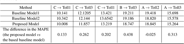 Figure 2 for Understanding Dynamic Spatio-Temporal Contexts in Long Short-Term Memory for Road Traffic Speed Prediction