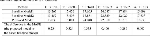 Figure 4 for Understanding Dynamic Spatio-Temporal Contexts in Long Short-Term Memory for Road Traffic Speed Prediction