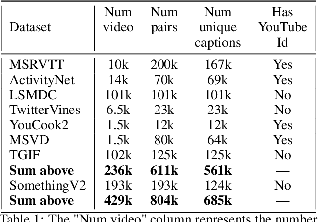 Figure 2 for MDMMT: Multidomain Multimodal Transformer for Video Retrieval