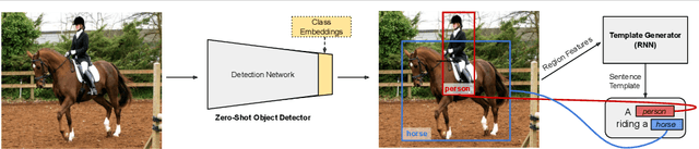 Figure 1 for Image Captioning with Unseen Objects