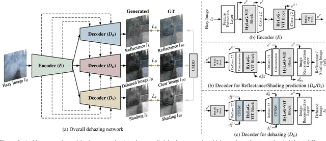 Figure 4 for Hybrid Local-Global Transformer for Image Dehazing