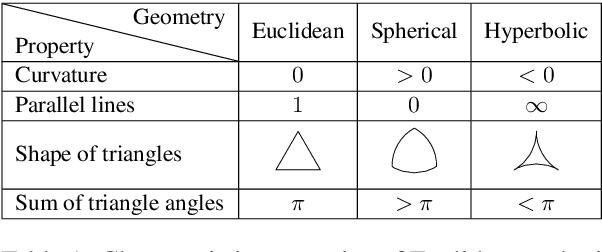 Figure 2 for Knowledge Association with Hyperbolic Knowledge Graph Embeddings