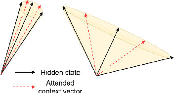 Figure 2 for Towards Transparent and Explainable Attention Models