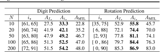 Figure 1 for HyperInvariances: Amortizing Invariance Learning