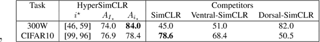 Figure 3 for HyperInvariances: Amortizing Invariance Learning