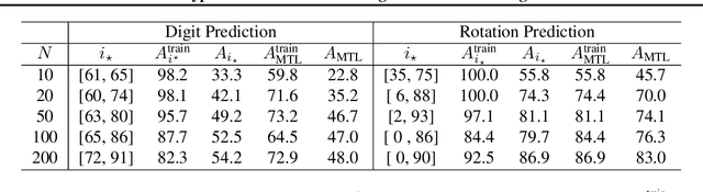 Figure 4 for HyperInvariances: Amortizing Invariance Learning