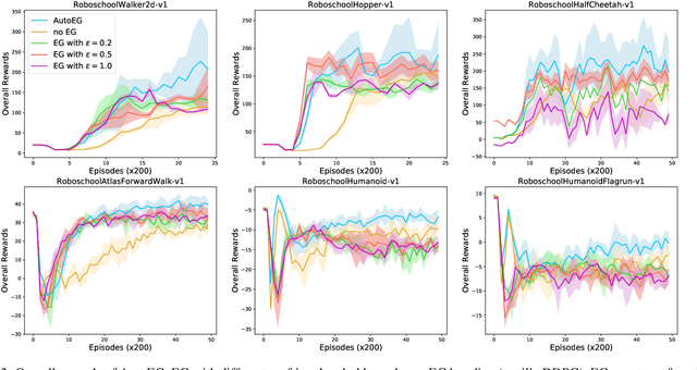 Figure 4 for AutoEG: Automated Experience Grafting for Off-Policy Deep Reinforcement Learning