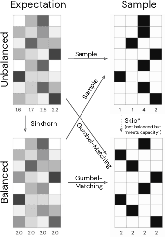 Figure 1 for Unbiased Gradient Estimation with Balanced Assignments for Mixtures of Experts