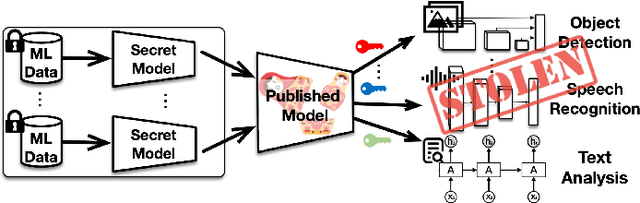 Figure 1 for Matryoshka: Stealing Functionality of Private ML Data by Hiding Models in Model