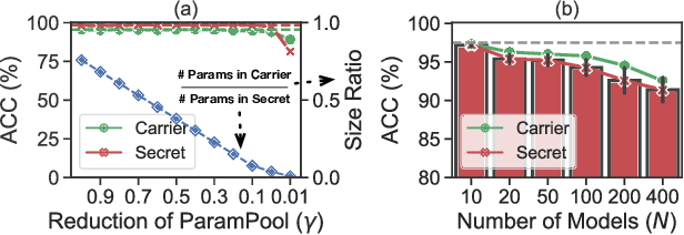 Figure 4 for Matryoshka: Stealing Functionality of Private ML Data by Hiding Models in Model