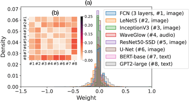 Figure 3 for Matryoshka: Stealing Functionality of Private ML Data by Hiding Models in Model