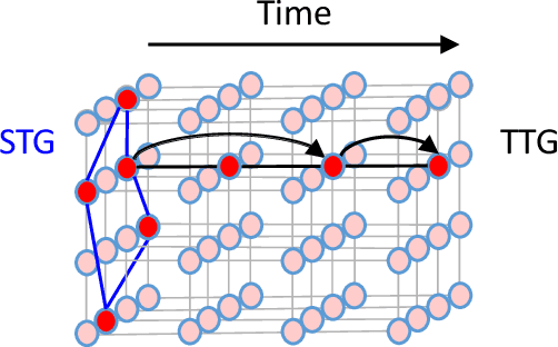 Figure 1 for Dynamic Spatiotemporal Graph Neural Network with Tensor Network