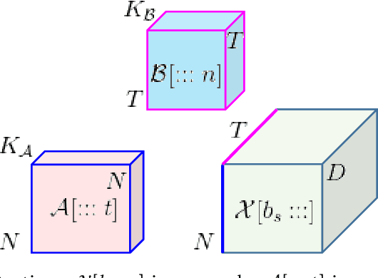 Figure 3 for Dynamic Spatiotemporal Graph Neural Network with Tensor Network