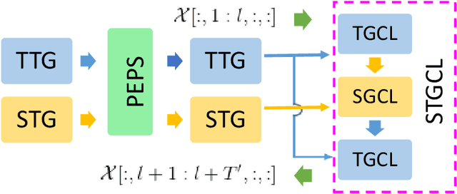 Figure 4 for Dynamic Spatiotemporal Graph Neural Network with Tensor Network