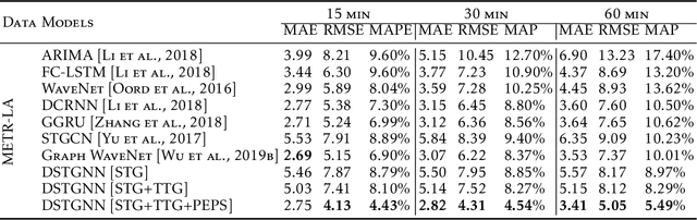Figure 2 for Dynamic Spatiotemporal Graph Neural Network with Tensor Network