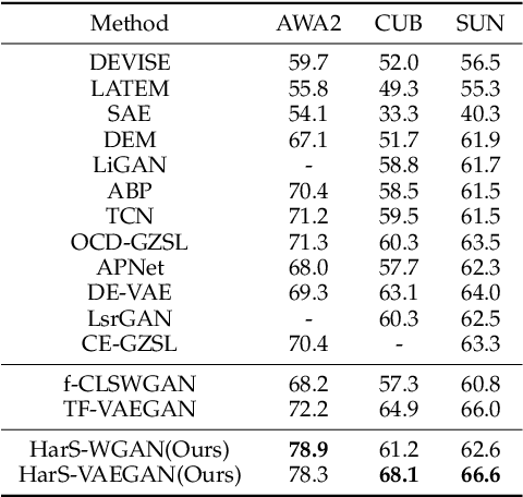 Figure 2 for HardBoost: Boosting Zero-Shot Learning with Hard Classes
