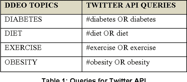 Figure 1 for Computational Content Analysis of Negative Tweets for Obesity, Diet, Diabetes, and Exercise
