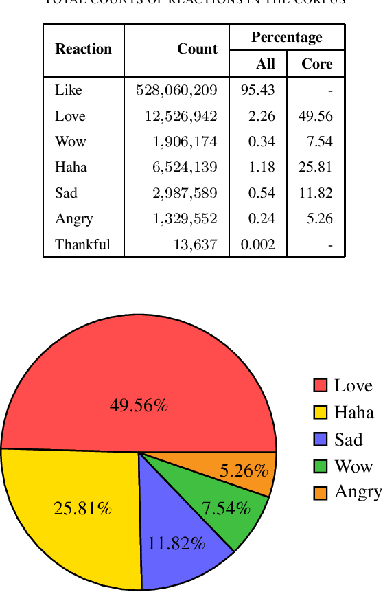 Figure 2 for Seeking Sinhala Sentiment: Predicting Facebook Reactions of Sinhala Posts