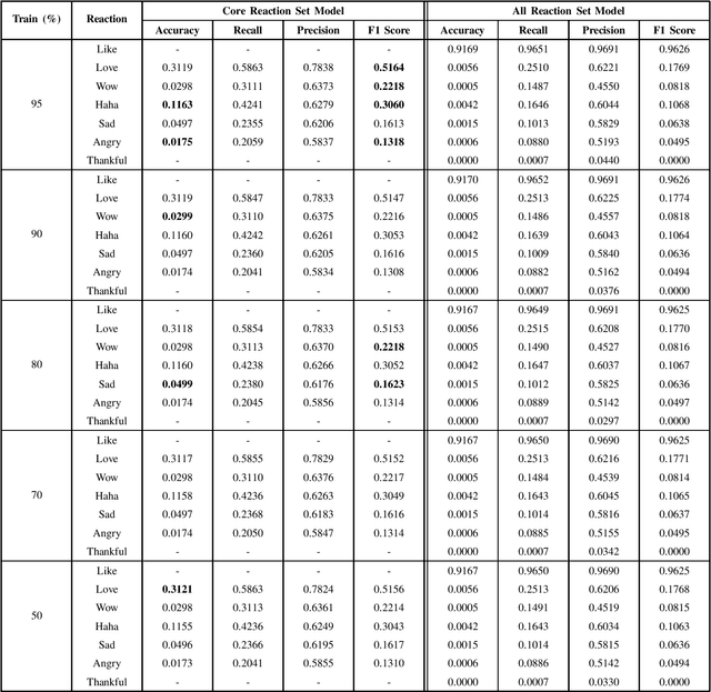 Figure 3 for Seeking Sinhala Sentiment: Predicting Facebook Reactions of Sinhala Posts