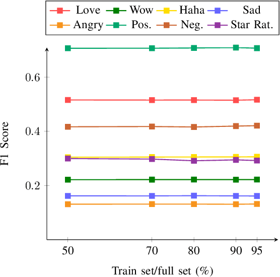 Figure 1 for Seeking Sinhala Sentiment: Predicting Facebook Reactions of Sinhala Posts