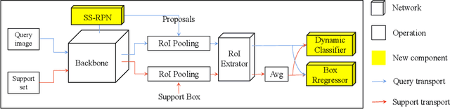Figure 4 for Plug-and-Play Few-shot Object Detection with Meta Strategy and Explicit Localization Inference