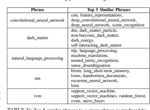 Figure 4 for Theme-weighted Ranking of Keywords from Text Documents using Phrase Embeddings