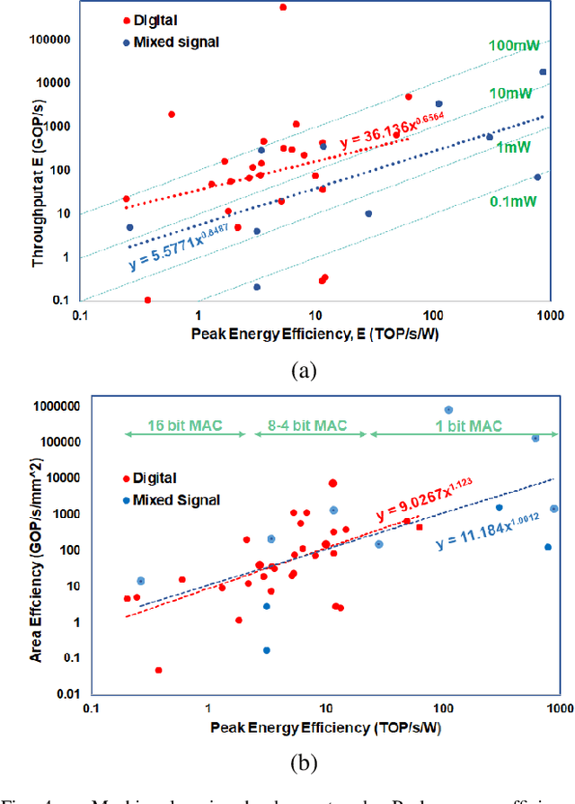 Figure 4 for Prospects for Analog Circuits in Deep Networks