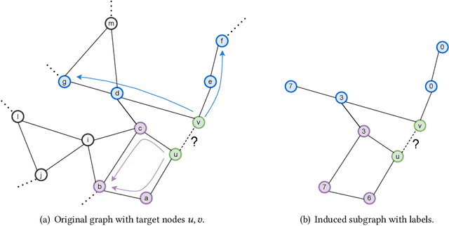 Figure 1 for Sampling Enclosing Subgraphs for Link Prediction