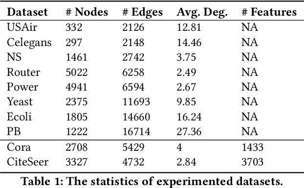 Figure 2 for Sampling Enclosing Subgraphs for Link Prediction