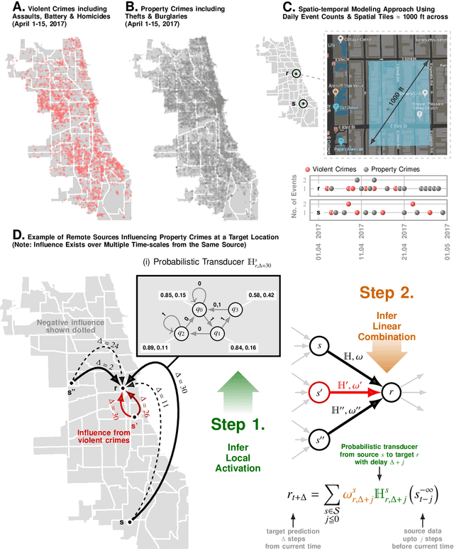 Figure 1 for Long-range Event-level Prediction and Response Simulation for Urban Crime and Global Terrorism with Granger Networks