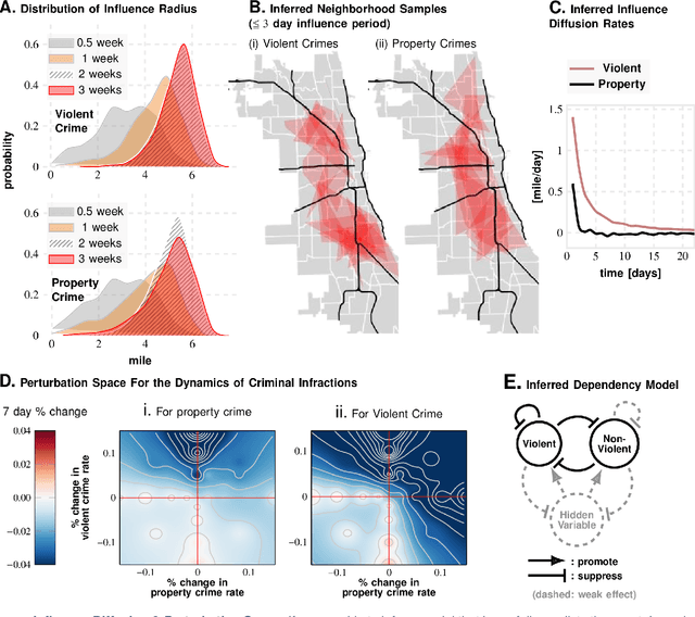 Figure 4 for Long-range Event-level Prediction and Response Simulation for Urban Crime and Global Terrorism with Granger Networks